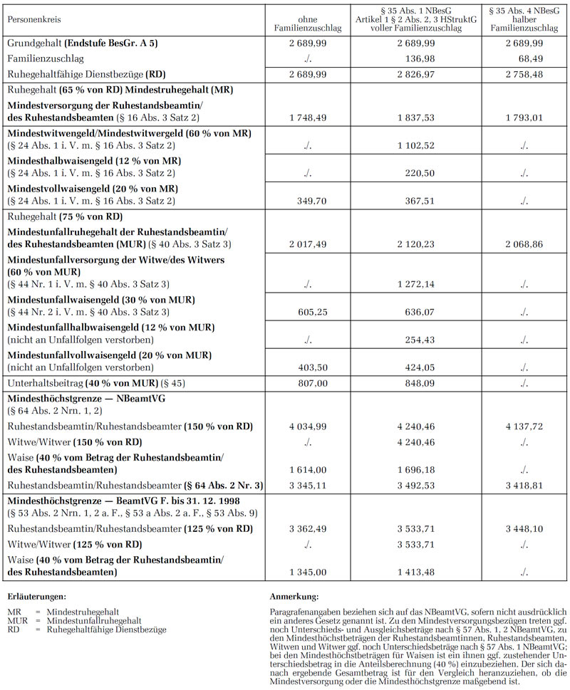 Mindestversorgungsbez�ge; 1.3.2020