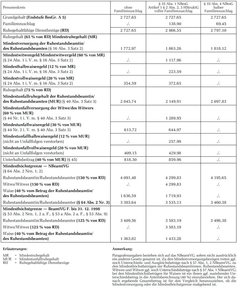 Mindestversorgungsbez�ge; 1.3.2021